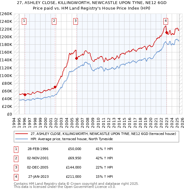 27, ASHLEY CLOSE, KILLINGWORTH, NEWCASTLE UPON TYNE, NE12 6GD: Price paid vs HM Land Registry's House Price Index