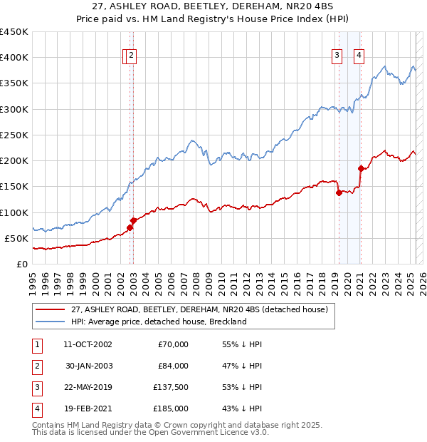 27, ASHLEY ROAD, BEETLEY, DEREHAM, NR20 4BS: Price paid vs HM Land Registry's House Price Index