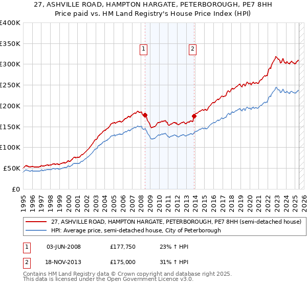 27, ASHVILLE ROAD, HAMPTON HARGATE, PETERBOROUGH, PE7 8HH: Price paid vs HM Land Registry's House Price Index