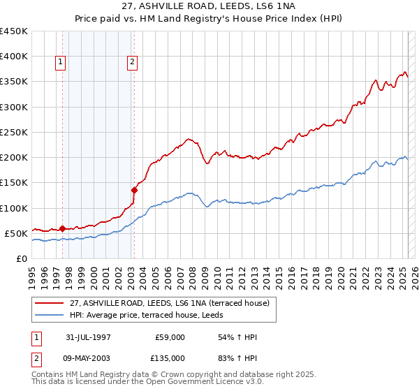 27, ASHVILLE ROAD, LEEDS, LS6 1NA: Price paid vs HM Land Registry's House Price Index