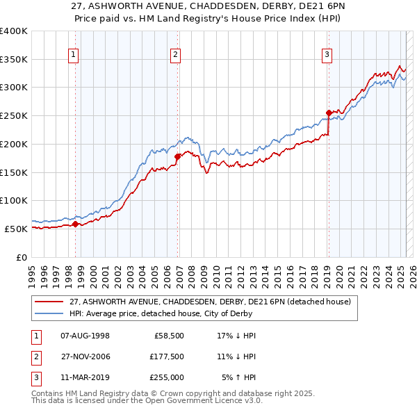 27, ASHWORTH AVENUE, CHADDESDEN, DERBY, DE21 6PN: Price paid vs HM Land Registry's House Price Index