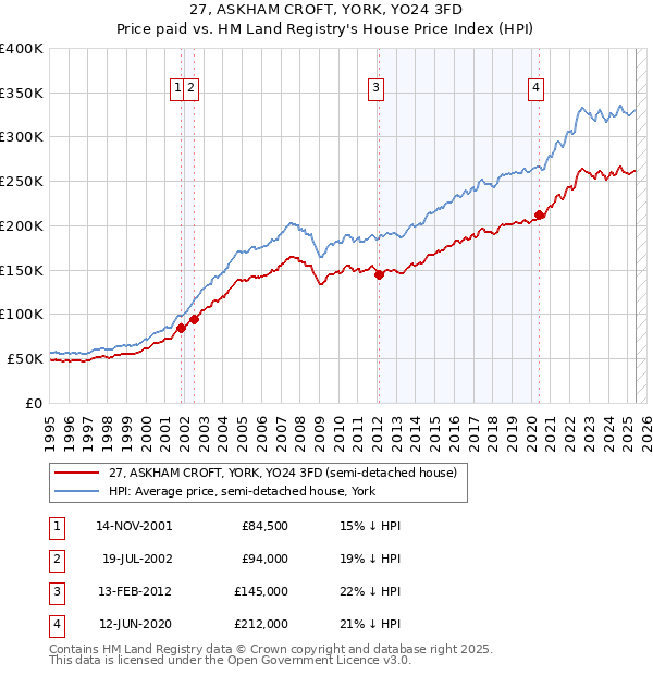 27, ASKHAM CROFT, YORK, YO24 3FD: Price paid vs HM Land Registry's House Price Index