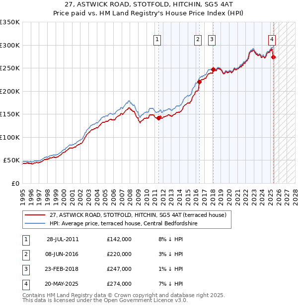 27, ASTWICK ROAD, STOTFOLD, HITCHIN, SG5 4AT: Price paid vs HM Land Registry's House Price Index