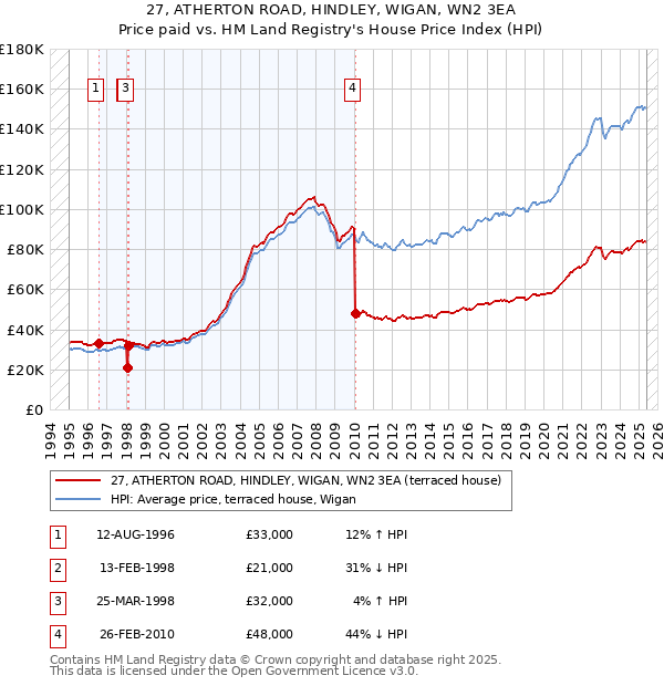 27, ATHERTON ROAD, HINDLEY, WIGAN, WN2 3EA: Price paid vs HM Land Registry's House Price Index