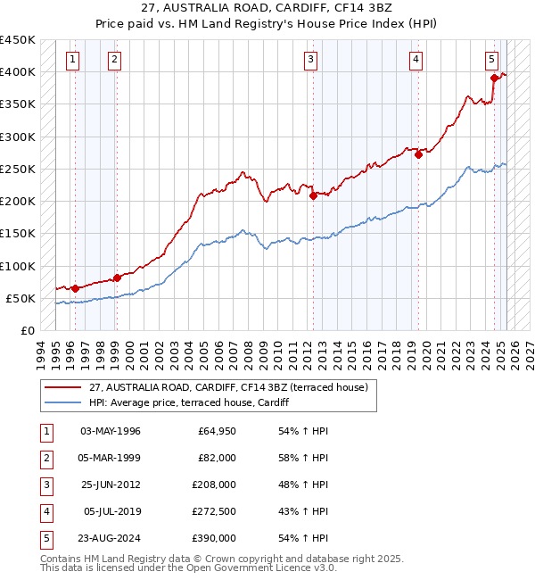 27, AUSTRALIA ROAD, CARDIFF, CF14 3BZ: Price paid vs HM Land Registry's House Price Index