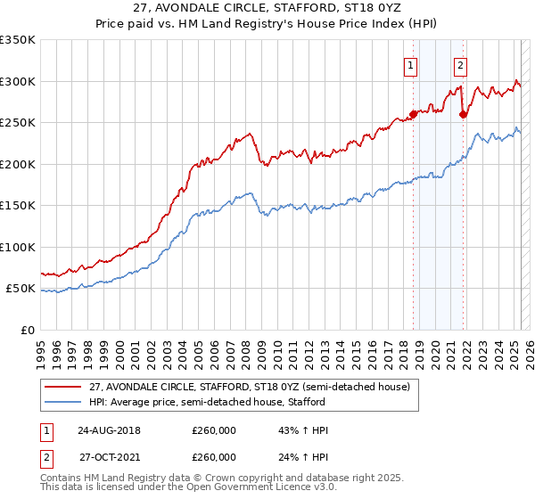 27, AVONDALE CIRCLE, STAFFORD, ST18 0YZ: Price paid vs HM Land Registry's House Price Index