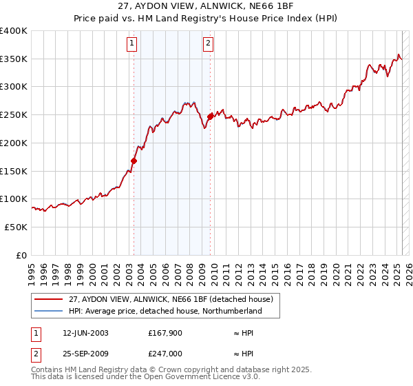 27, AYDON VIEW, ALNWICK, NE66 1BF: Price paid vs HM Land Registry's House Price Index