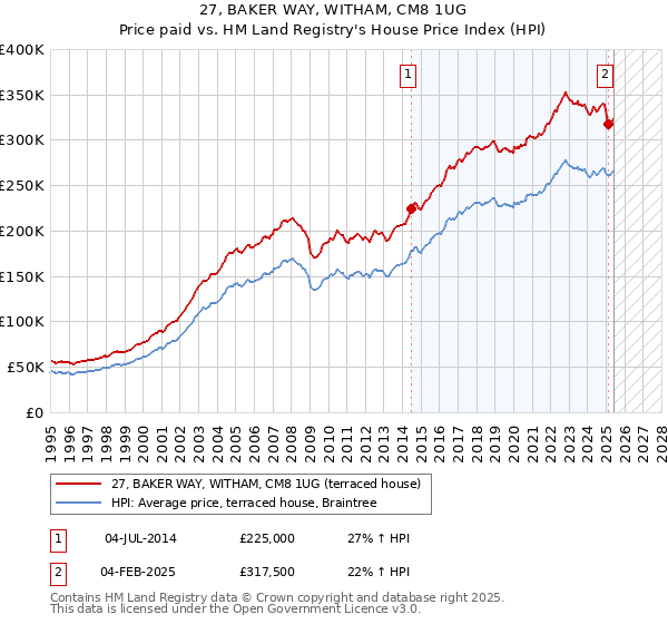 27, BAKER WAY, WITHAM, CM8 1UG: Price paid vs HM Land Registry's House Price Index