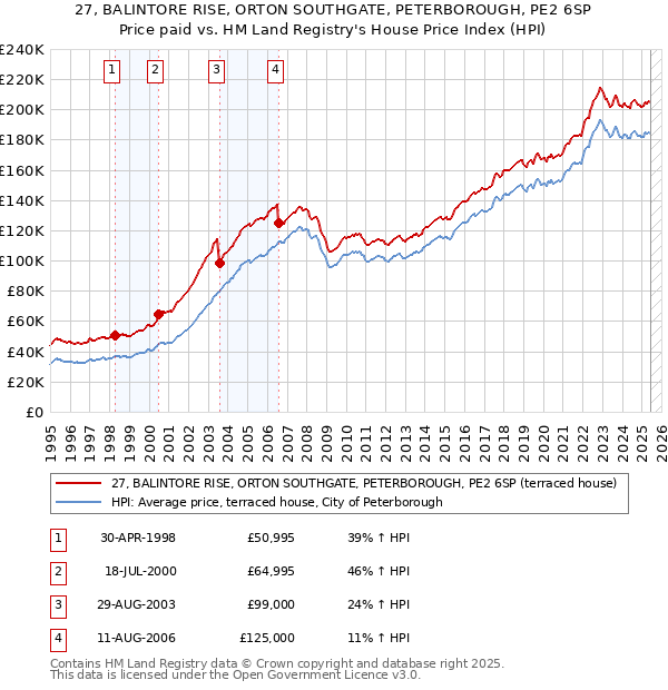 27, BALINTORE RISE, ORTON SOUTHGATE, PETERBOROUGH, PE2 6SP: Price paid vs HM Land Registry's House Price Index