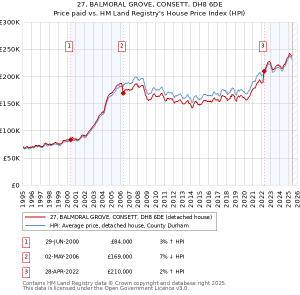 27, BALMORAL GROVE, CONSETT, DH8 6DE: Price paid vs HM Land Registry's House Price Index