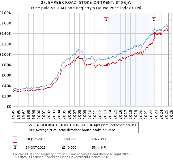 27, BARBER ROAD, STOKE-ON-TRENT, ST6 6JW: Price paid vs HM Land Registry's House Price Index