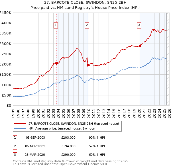 27, BARCOTE CLOSE, SWINDON, SN25 2BH: Price paid vs HM Land Registry's House Price Index
