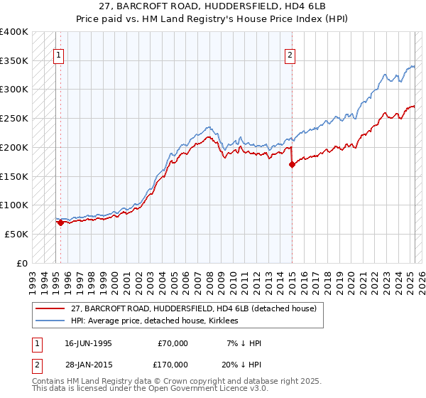 27, BARCROFT ROAD, HUDDERSFIELD, HD4 6LB: Price paid vs HM Land Registry's House Price Index