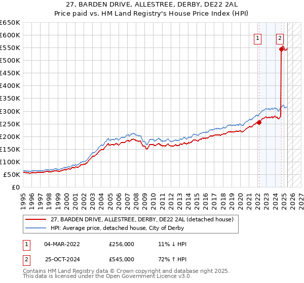 27, BARDEN DRIVE, ALLESTREE, DERBY, DE22 2AL: Price paid vs HM Land Registry's House Price Index