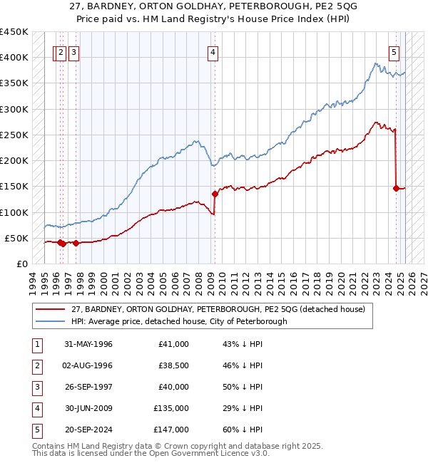 27, BARDNEY, ORTON GOLDHAY, PETERBOROUGH, PE2 5QG: Price paid vs HM Land Registry's House Price Index