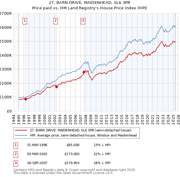 27, BARN DRIVE, MAIDENHEAD, SL6 3PR: Price paid vs HM Land Registry's House Price Index
