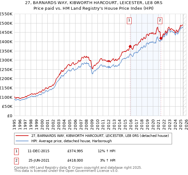 27, BARNARDS WAY, KIBWORTH HARCOURT, LEICESTER, LE8 0RS: Price paid vs HM Land Registry's House Price Index