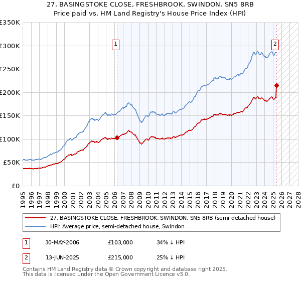 27, BASINGSTOKE CLOSE, FRESHBROOK, SWINDON, SN5 8RB: Price paid vs HM Land Registry's House Price Index
