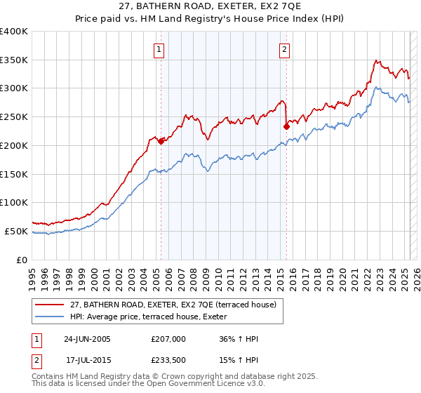 27, BATHERN ROAD, EXETER, EX2 7QE: Price paid vs HM Land Registry's House Price Index