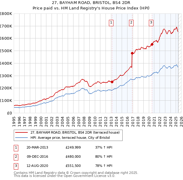 27, BAYHAM ROAD, BRISTOL, BS4 2DR: Price paid vs HM Land Registry's House Price Index
