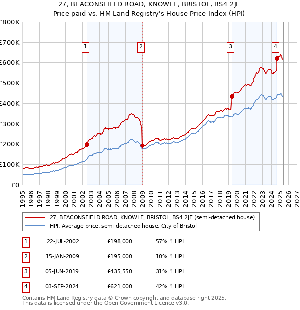 27, BEACONSFIELD ROAD, KNOWLE, BRISTOL, BS4 2JE: Price paid vs HM Land Registry's House Price Index