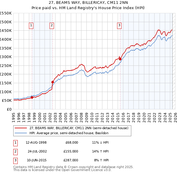 27, BEAMS WAY, BILLERICAY, CM11 2NN: Price paid vs HM Land Registry's House Price Index