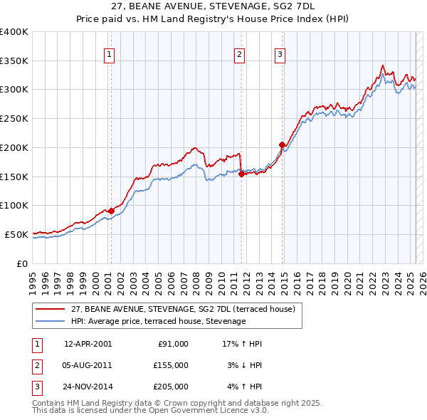 27, BEANE AVENUE, STEVENAGE, SG2 7DL: Price paid vs HM Land Registry's House Price Index