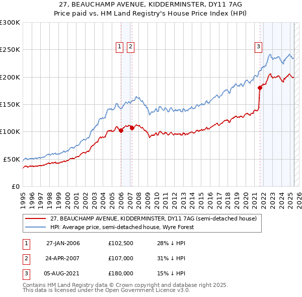 27, BEAUCHAMP AVENUE, KIDDERMINSTER, DY11 7AG: Price paid vs HM Land Registry's House Price Index
