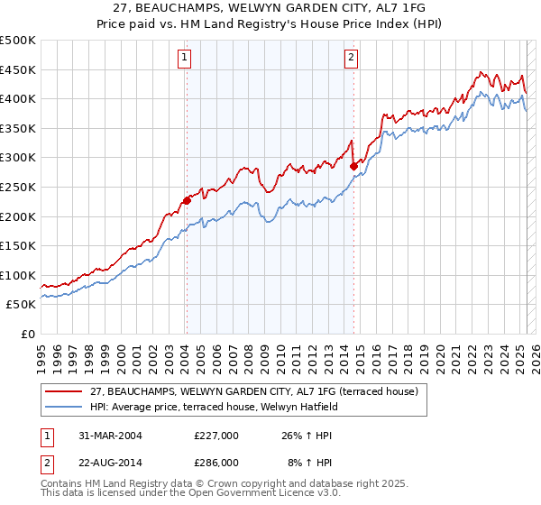 27, BEAUCHAMPS, WELWYN GARDEN CITY, AL7 1FG: Price paid vs HM Land Registry's House Price Index
