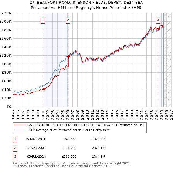 27, BEAUFORT ROAD, STENSON FIELDS, DERBY, DE24 3BA: Price paid vs HM Land Registry's House Price Index