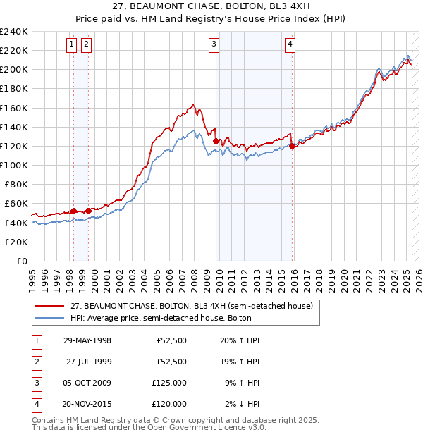 27, BEAUMONT CHASE, BOLTON, BL3 4XH: Price paid vs HM Land Registry's House Price Index