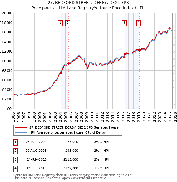 27, BEDFORD STREET, DERBY, DE22 3PB: Price paid vs HM Land Registry's House Price Index