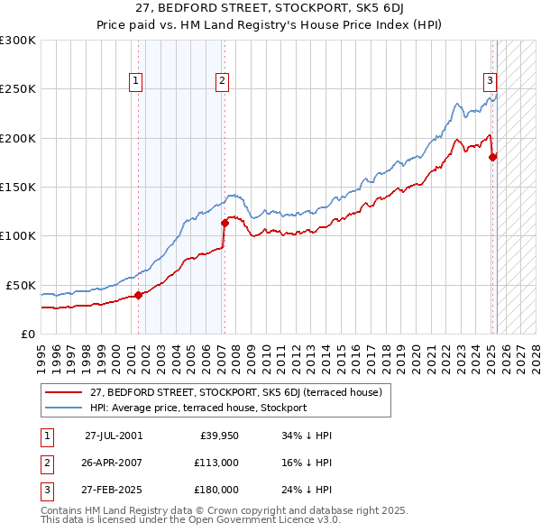27, BEDFORD STREET, STOCKPORT, SK5 6DJ: Price paid vs HM Land Registry's House Price Index