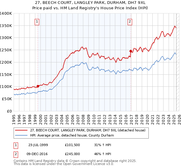 27, BEECH COURT, LANGLEY PARK, DURHAM, DH7 9XL: Price paid vs HM Land Registry's House Price Index