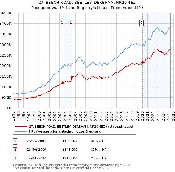 27, BEECH ROAD, BEETLEY, DEREHAM, NR20 4EZ: Price paid vs HM Land Registry's House Price Index