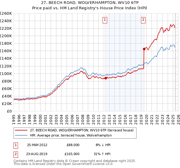 27, BEECH ROAD, WOLVERHAMPTON, WV10 6TP: Price paid vs HM Land Registry's House Price Index