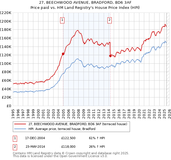 27, BEECHWOOD AVENUE, BRADFORD, BD6 3AF: Price paid vs HM Land Registry's House Price Index