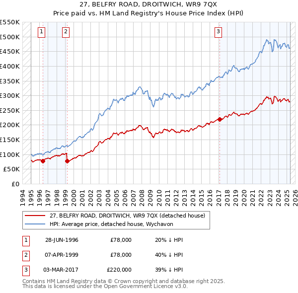 27, BELFRY ROAD, DROITWICH, WR9 7QX: Price paid vs HM Land Registry's House Price Index