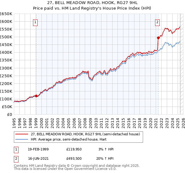 27, BELL MEADOW ROAD, HOOK, RG27 9HL: Price paid vs HM Land Registry's House Price Index