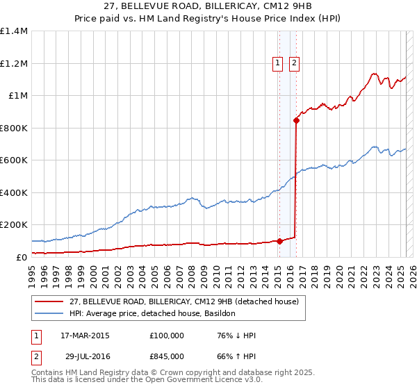 27, BELLEVUE ROAD, BILLERICAY, CM12 9HB: Price paid vs HM Land Registry's House Price Index