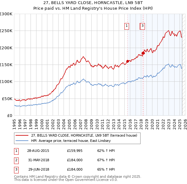 27, BELLS YARD CLOSE, HORNCASTLE, LN9 5BT: Price paid vs HM Land Registry's House Price Index