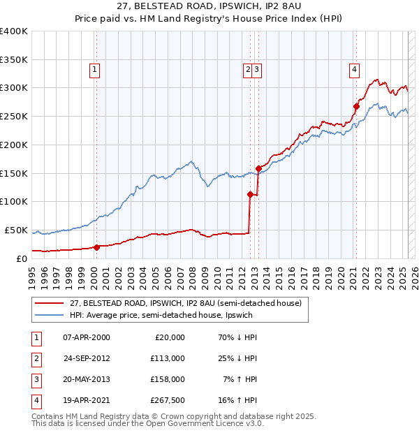 27, BELSTEAD ROAD, IPSWICH, IP2 8AU: Price paid vs HM Land Registry's House Price Index