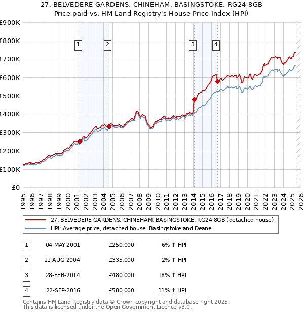 27, BELVEDERE GARDENS, CHINEHAM, BASINGSTOKE, RG24 8GB: Price paid vs HM Land Registry's House Price Index