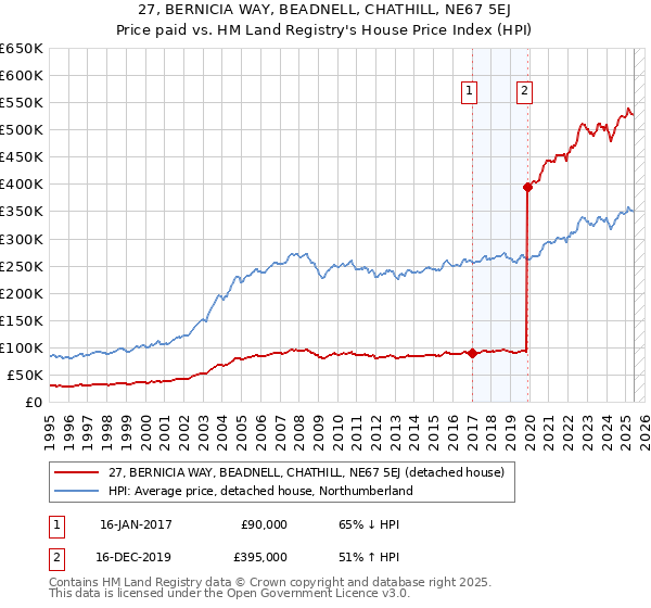 27, BERNICIA WAY, BEADNELL, CHATHILL, NE67 5EJ: Price paid vs HM Land Registry's House Price Index