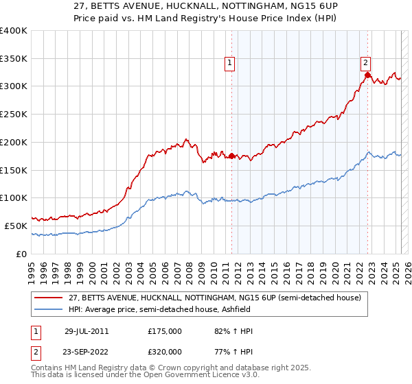 27, BETTS AVENUE, HUCKNALL, NOTTINGHAM, NG15 6UP: Price paid vs HM Land Registry's House Price Index