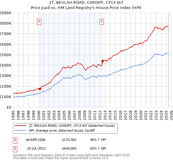 27, BEULAH ROAD, CARDIFF, CF14 6LT: Price paid vs HM Land Registry's House Price Index