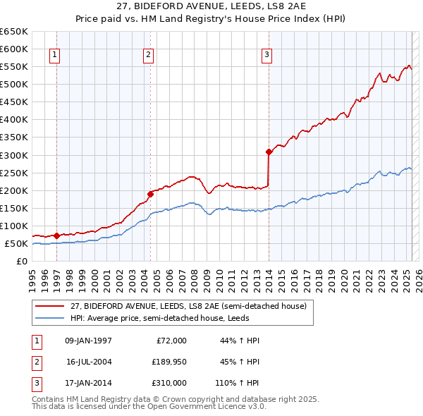 27, BIDEFORD AVENUE, LEEDS, LS8 2AE: Price paid vs HM Land Registry's House Price Index