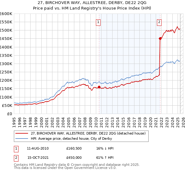 27, BIRCHOVER WAY, ALLESTREE, DERBY, DE22 2QG: Price paid vs HM Land Registry's House Price Index