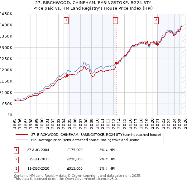 27, BIRCHWOOD, CHINEHAM, BASINGSTOKE, RG24 8TY: Price paid vs HM Land Registry's House Price Index