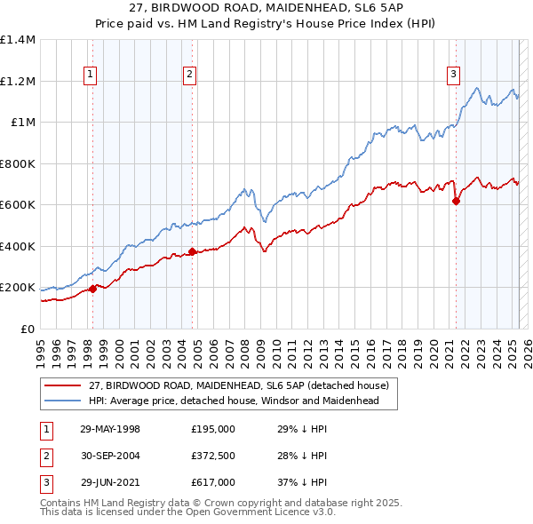 27, BIRDWOOD ROAD, MAIDENHEAD, SL6 5AP: Price paid vs HM Land Registry's House Price Index